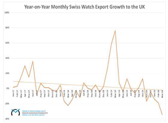 瑞士手表對(duì)英國(guó)的出口下降34％