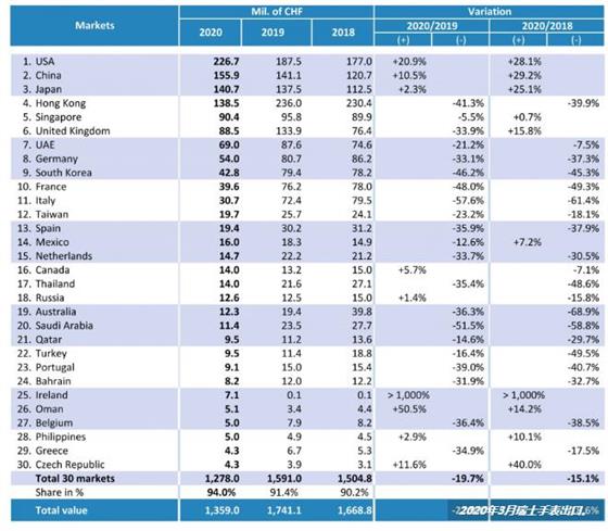 瑞士手表對(duì)英國的出口下降34％